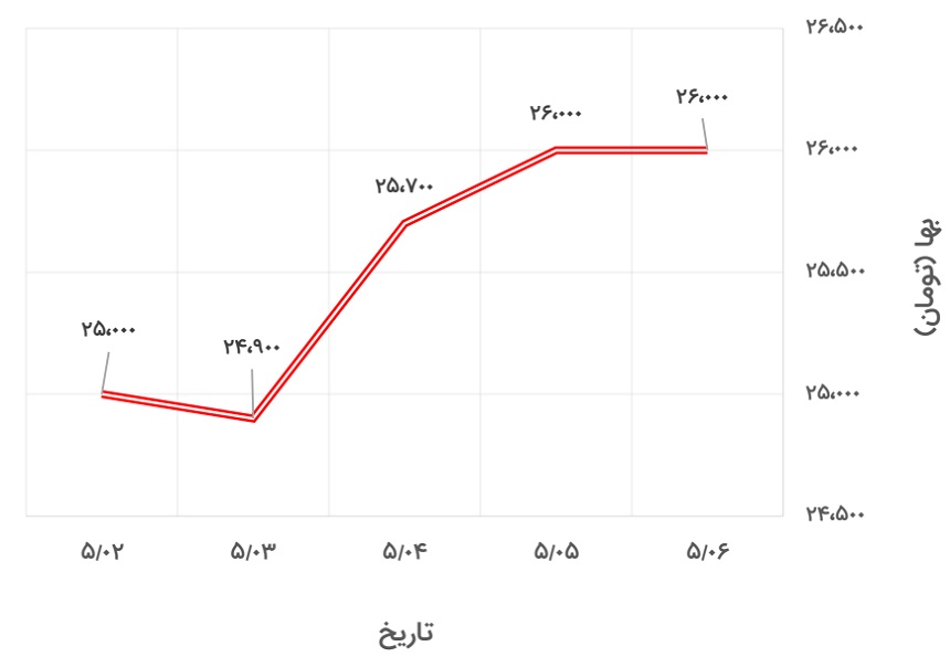 تغییرات قیمت پروفیل 2*40*40 کیان پرشیا در 2 تا 7 مرداد 1400