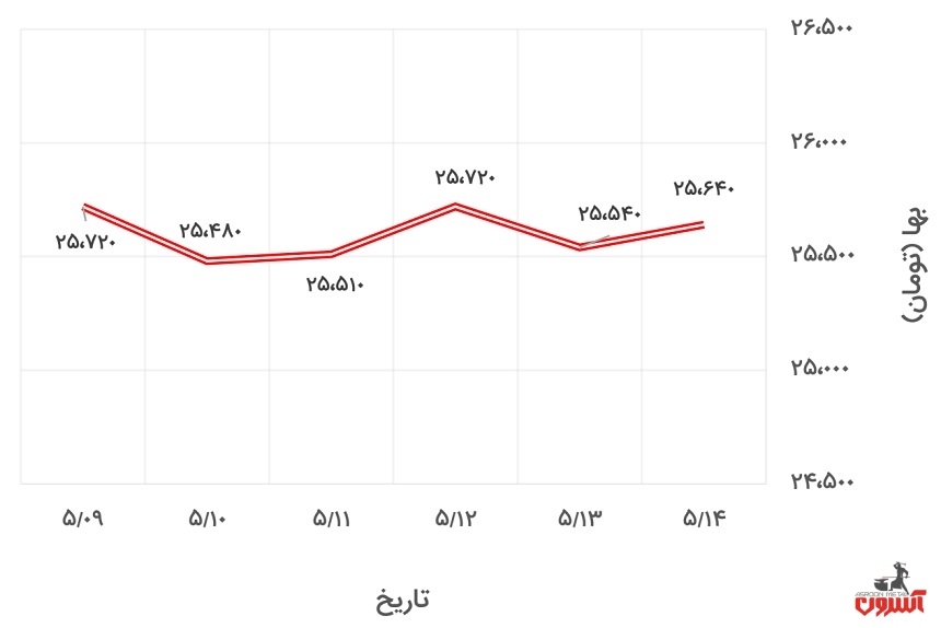 تغییرات قیمت دلار آزاد در 9 تا 14 مرداد 1400