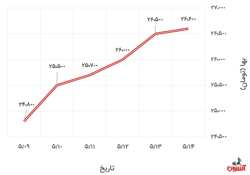 تغییرات قیمت پروفیل 2*40*40 فولاد گستر حداد در 9 تا 14 مرداد 1400