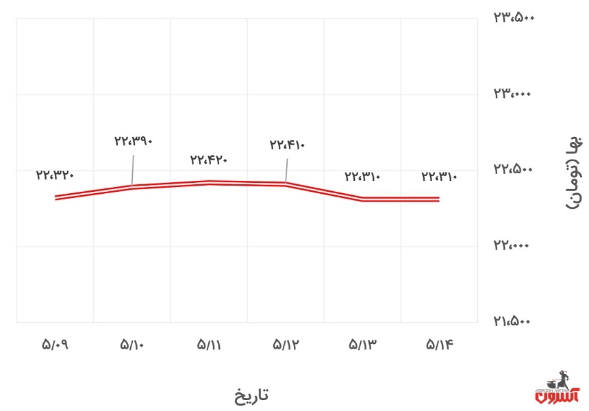 تغییرات قیمت دلار نیمایی در 9 تا 14 مرداد 1400