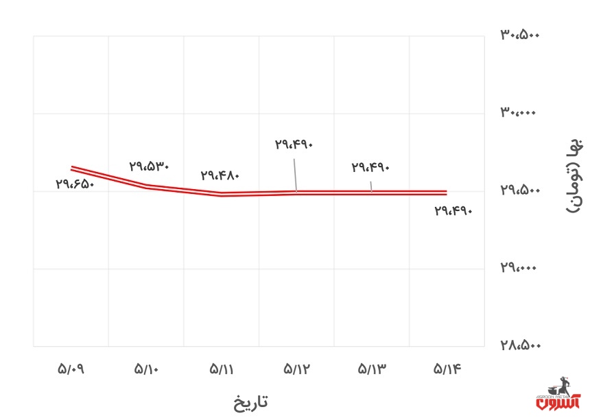 تغییرات قیمت یورو در 9 تا 14 مرداد 1400