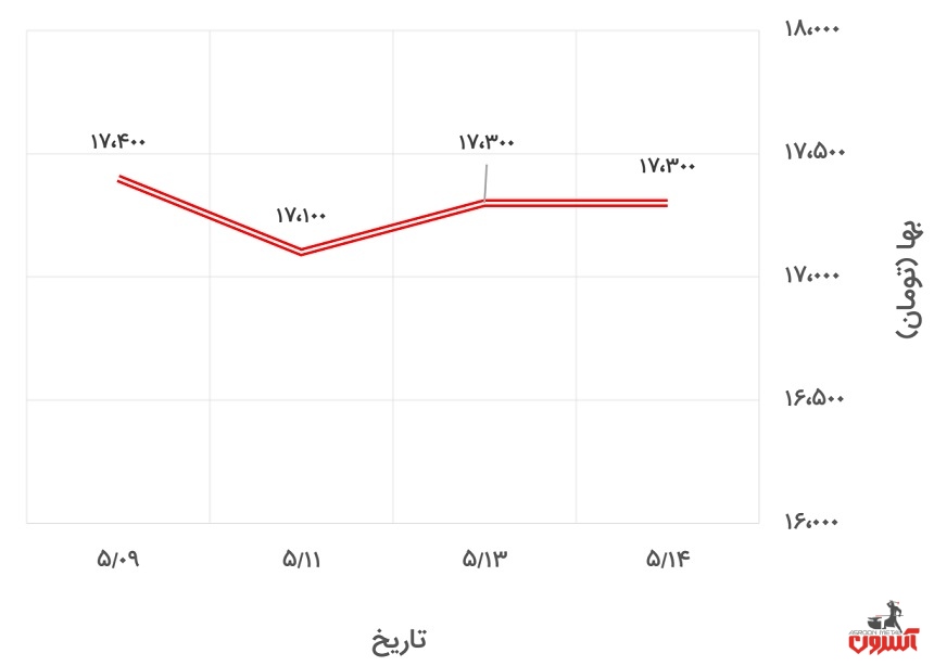 تغییرات قیمت میلگرد 20 اصفهان در 9 تا 14 مرداد 1400