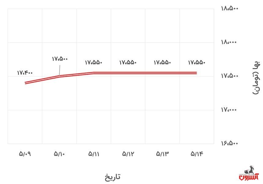 تغییرات قیمت میلگرد 20 ظفر بناب در 9 تا 14 مرداد 1400