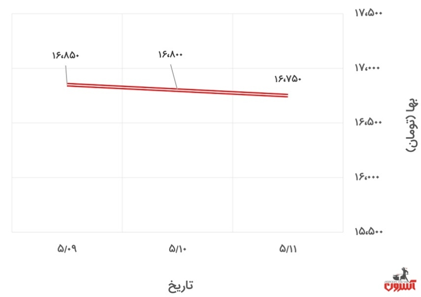 تغییرات قیمت تیرآهن 16 ذوب‌آهن در 9 تا 14 مرداد 1400