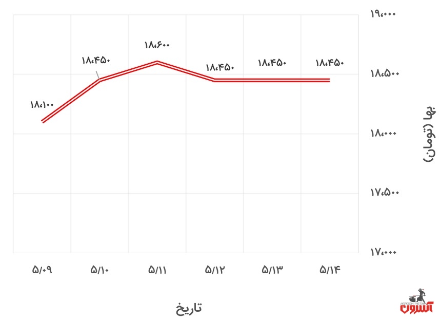 تغییرات قیمت نبشی 4 ناب تبریز در 9 تا 14 مرداد 1400