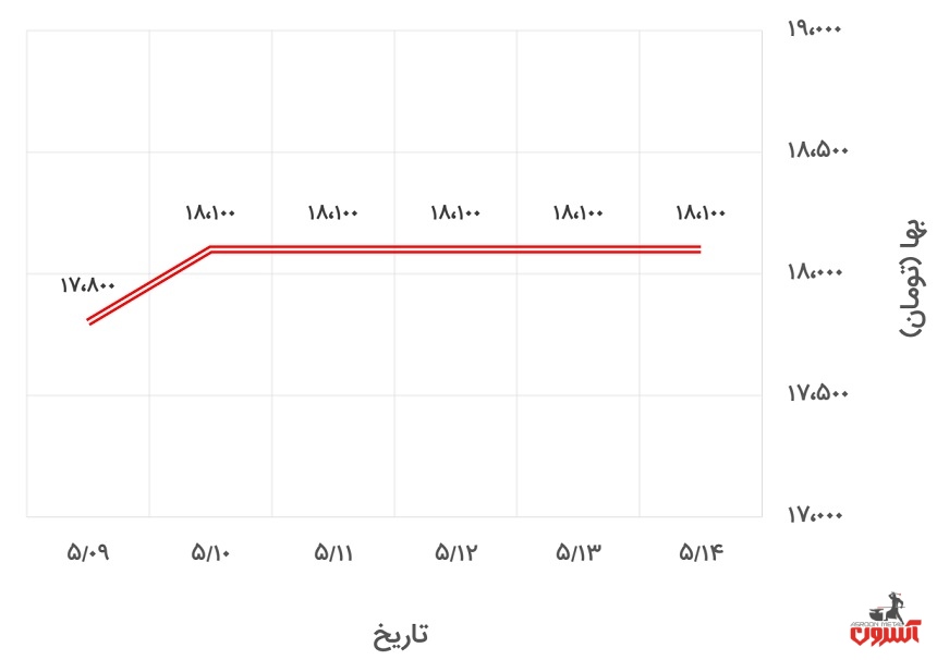 تغییرات قیمت نبشی 4 آریان فولاد در 9 تا 14 مرداد 1400