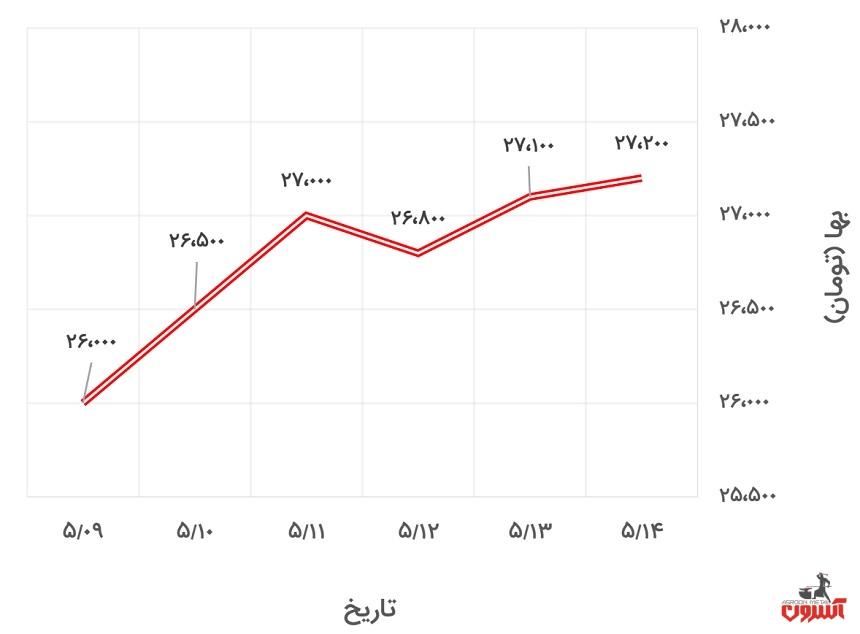 تغییرات قیمت پروفیل 2*40*40 کیان پرشیا در 9 تا 14 مرداد 1400
