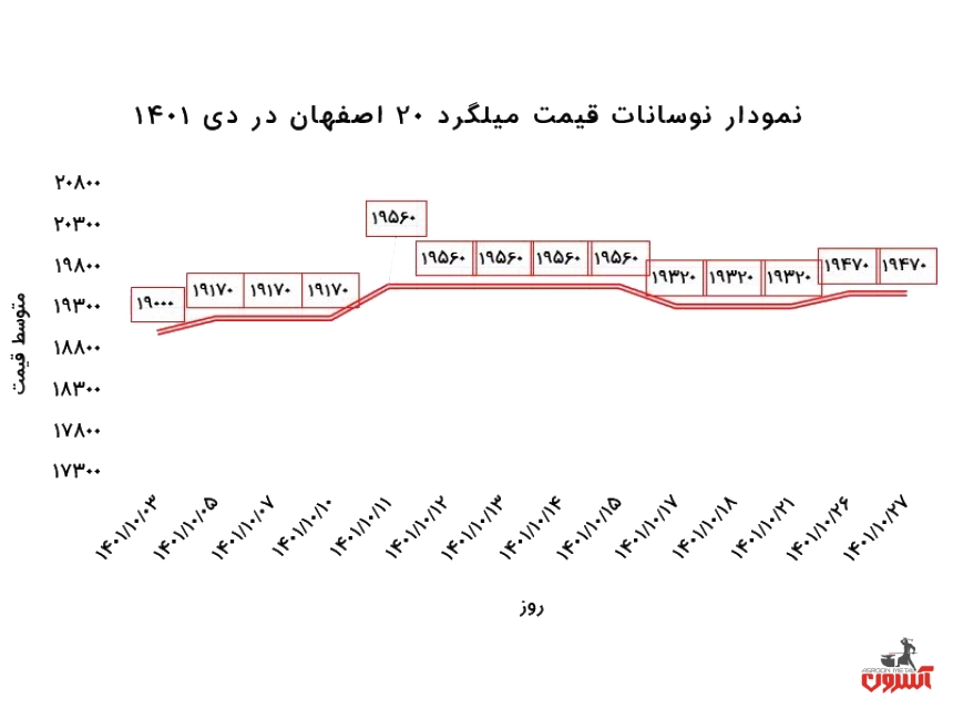 نمودار قیمت میلگرد اصفهان 1401