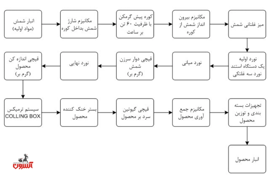 تولید میلگرد در کارخانه صبا فولاد