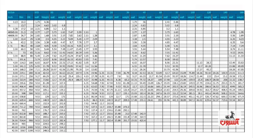 جدول رده بندی لوله مانیسمان