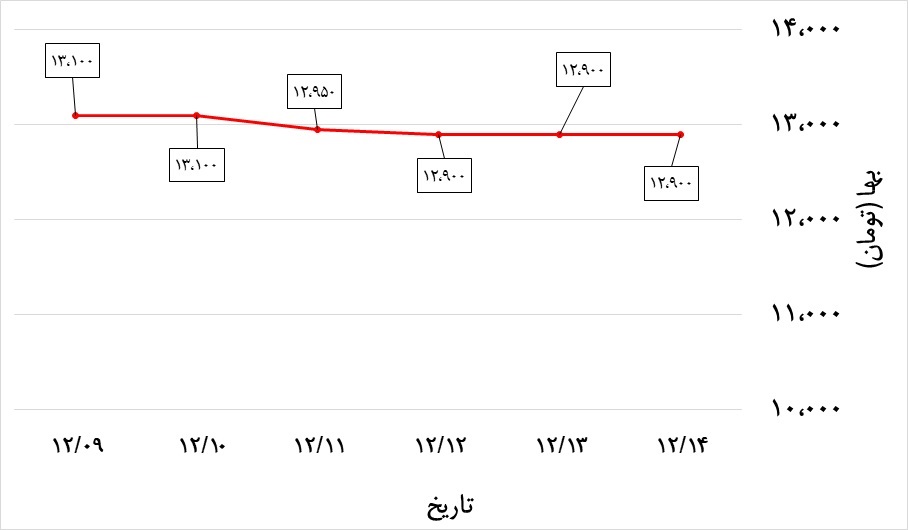 تغییرات قیمت میلگرد بناب در هفته دوم اسفند 99