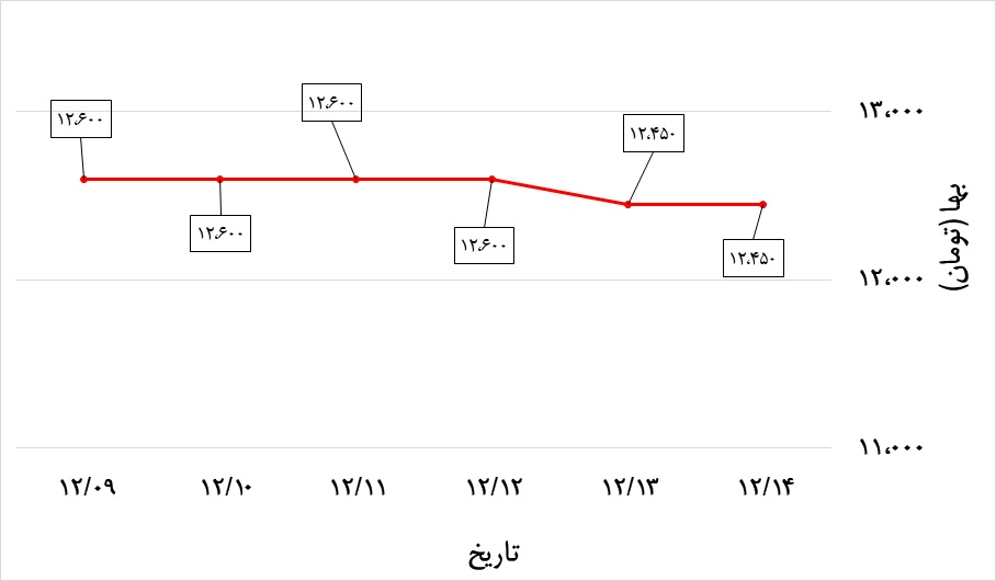 تغییرات قیمت میلگرد اصفهان در هفته دوم اسفند 99