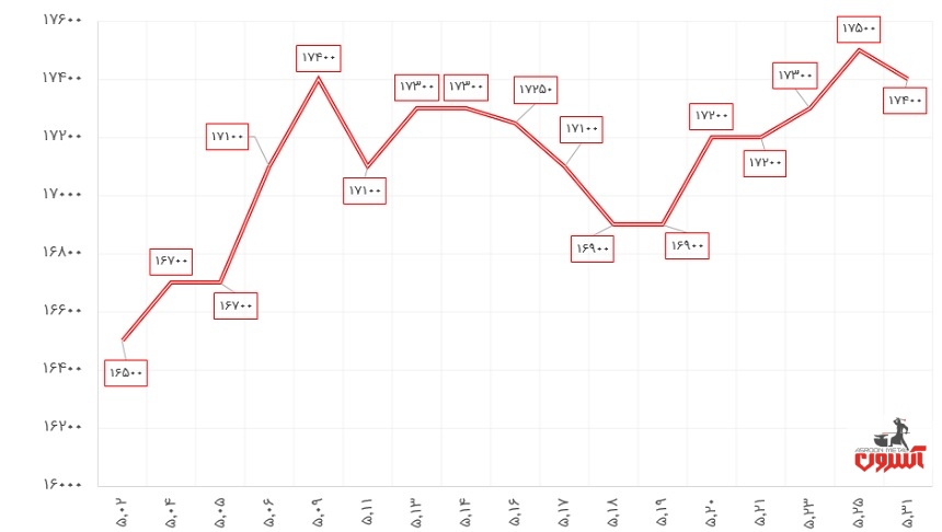 نمودار نوسانات قیمت میلگرد مرداد