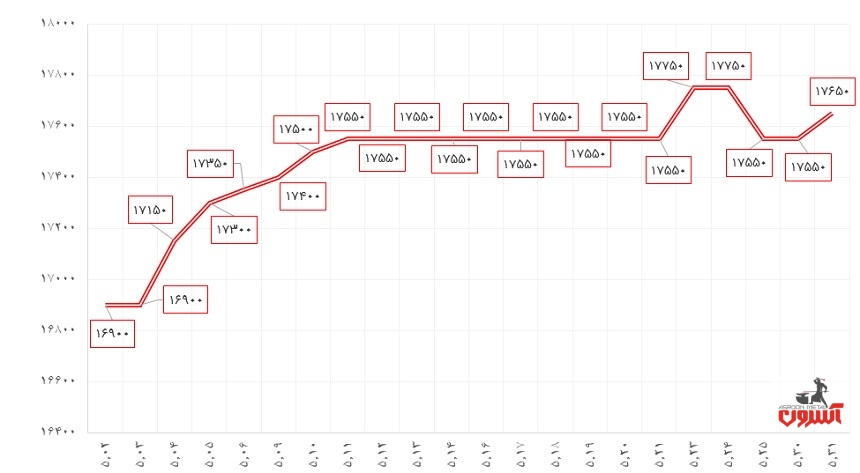 گزارش ماهانه قیمت آهن