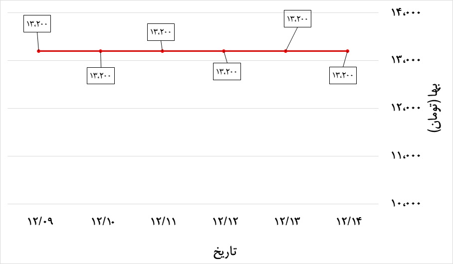تغییرات قیمت نبشی 4 آریان در هفته دوم اسفند 99