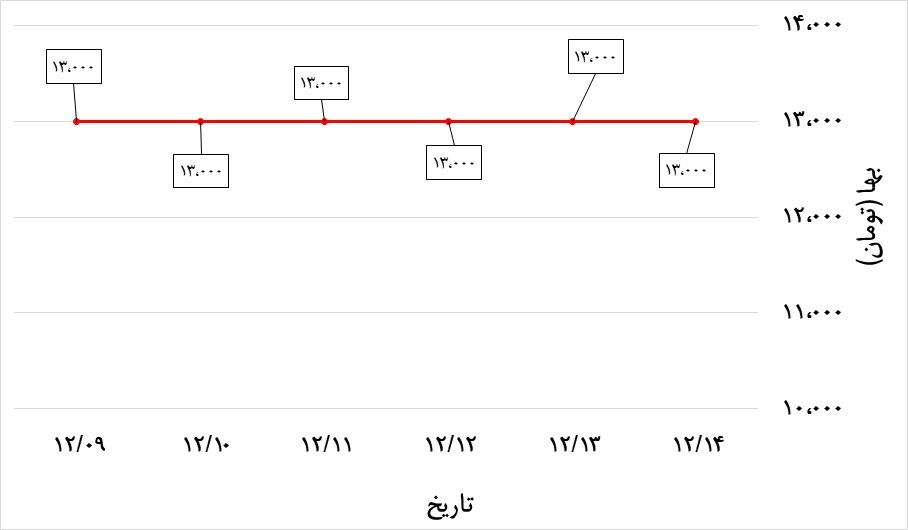 تغییرات قیمت نبشی 4 ناب تبریز در هفته دوم اسفند 99