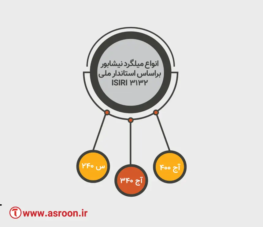 انواع میلگرد نیشابور بر اساس استاندارد