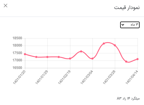 نمودار قیمت میلگرد راد همدان
