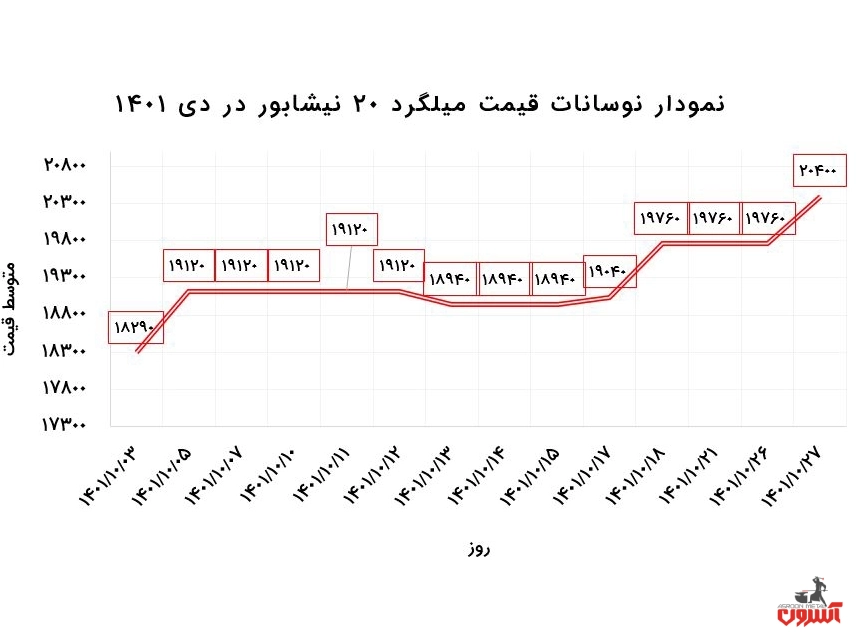 نمودار قیمت میلگرد نیشابور 1401