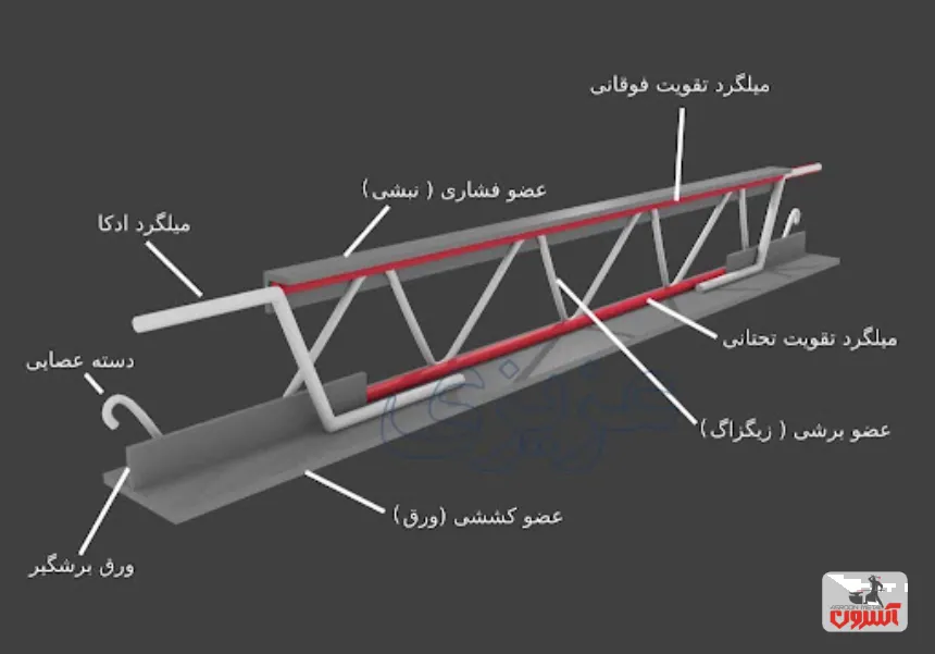 نحوه قرارگیری میلگرد ادکا در سقف تیرچه بلوک