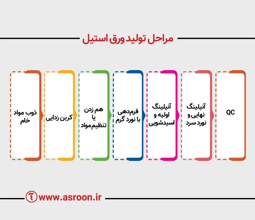 مراحل تولید ورق استیل