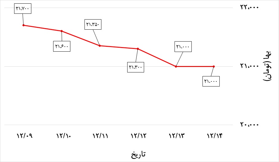 تغییرات قیمت پروفیل حداد در هفته دوم اسفند 99