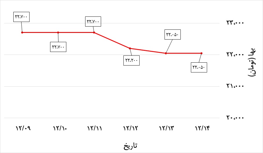 تغییرات قیمت پروفیل کیان پرشیا در هفته دوم اسفند 99