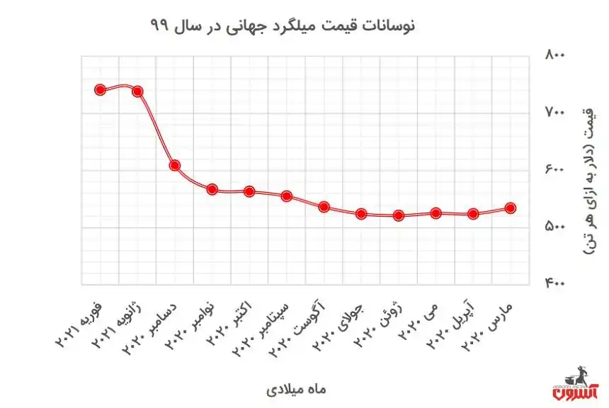 نوسانات قیمت میلگرد جهانی 