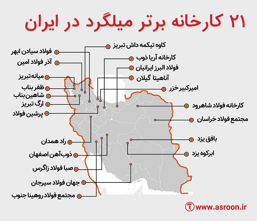 21 کارخانه تولید میلگرد در ایران
