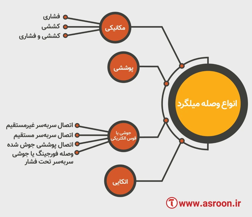 انواع وصله میلگرد