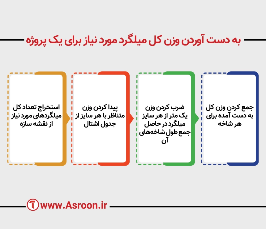 محاسبه وزن میلگرد با جدول اشتال