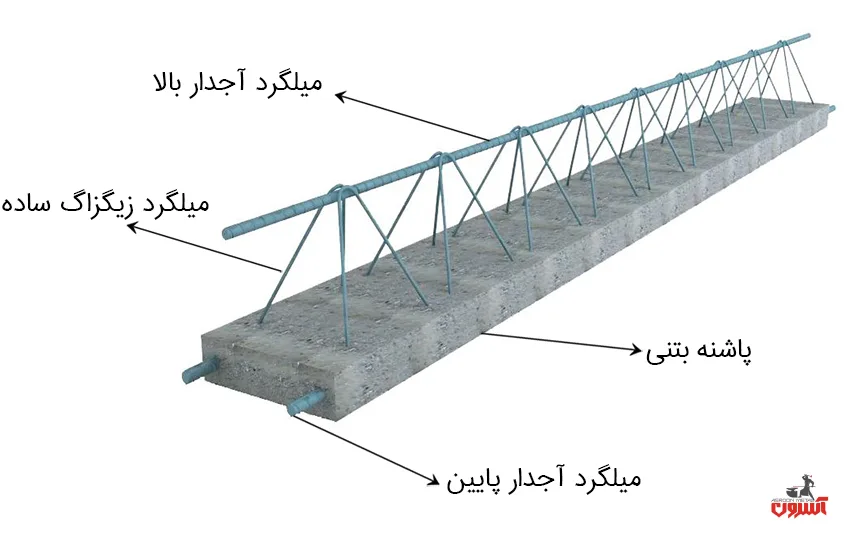 اجزای میلگرد زیگزاگ