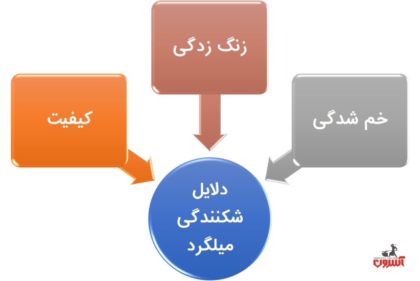 انواع زنگ زدگی میلگرد