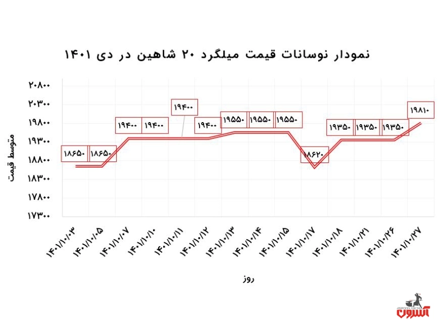 نمودار قیمت میلگرد شاهین بناب 1401