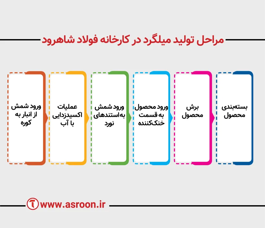 فرایند تولید میلگرد شاهرود