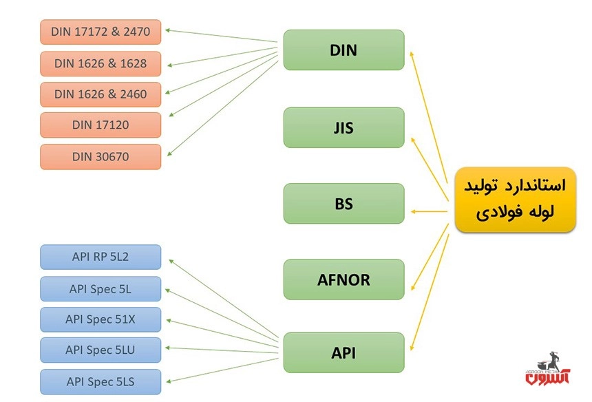 استانداردهای لوله اسپیرال