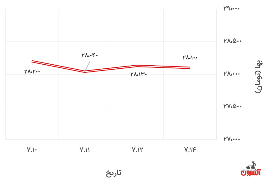 تغییرات قیمت دلار آزاد در 10 تا 15 مهر 1400