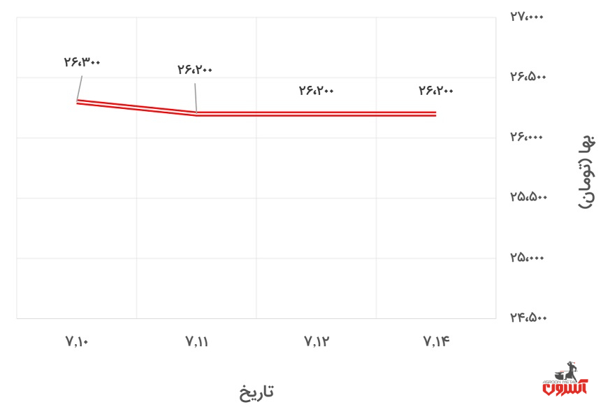 تغییرات قیمت پروفیل 2*40*40 فولاد گستر حداد در 10 تا 15 مهر 1400
