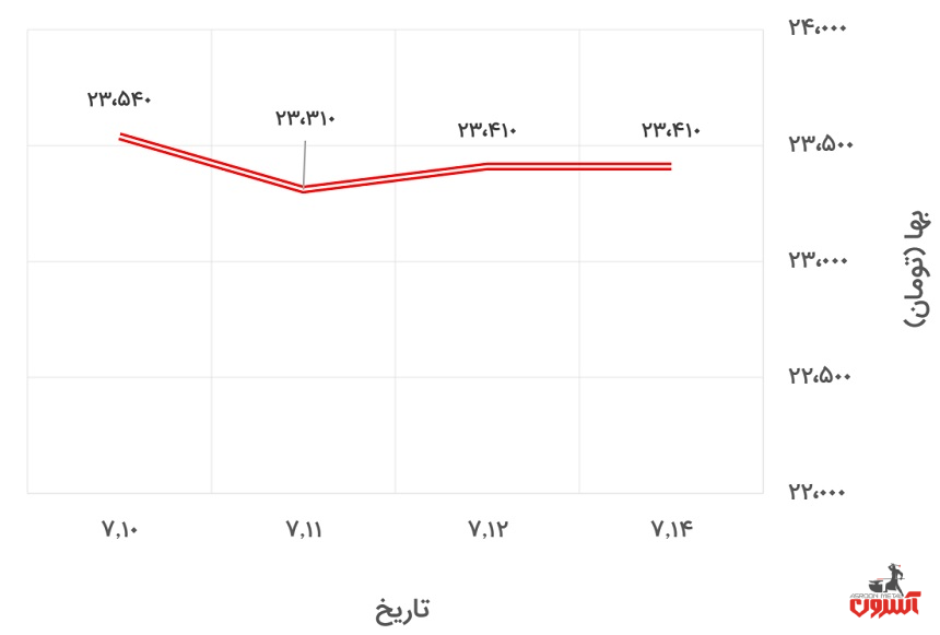 تغییرات قیمت دلار نیمایی در 10 تا 15 مهر 1400
