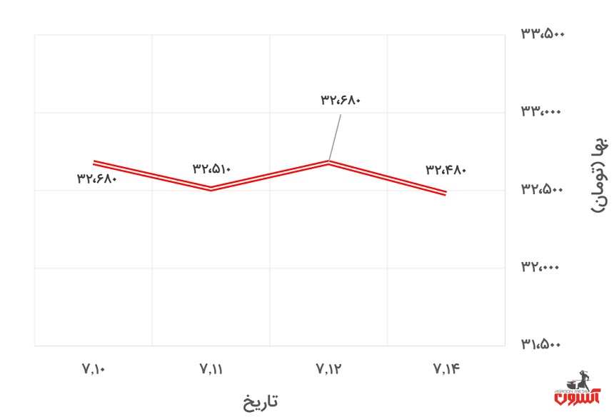 تغییرات قیمت یورو در 10 تا 15 مهر 1400