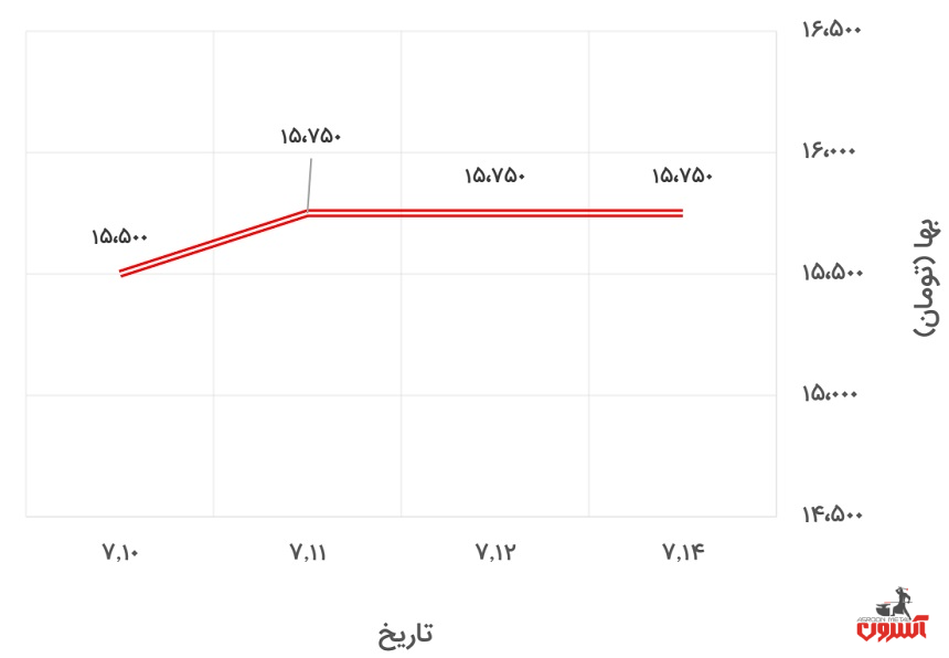 تغییرات قیمت میلگرد 20 اصفهان در 10 تا 15 مهر 1400