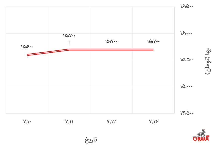 تغییرات قیمت میلگرد 20 ظفر بناب در 10 تا 15 مهر 1400