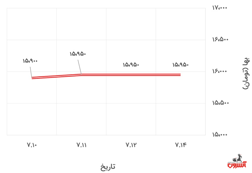تغییرات قیمت تیرآهن 16 ذوب‌آهن در 10 تا 15 مهر 1400