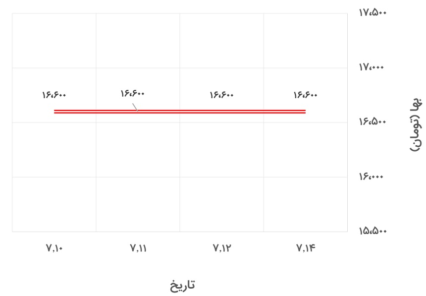 تغییرات قیمت نبشی 4 ناب تبریز در 10 تا 15 مهر 1400