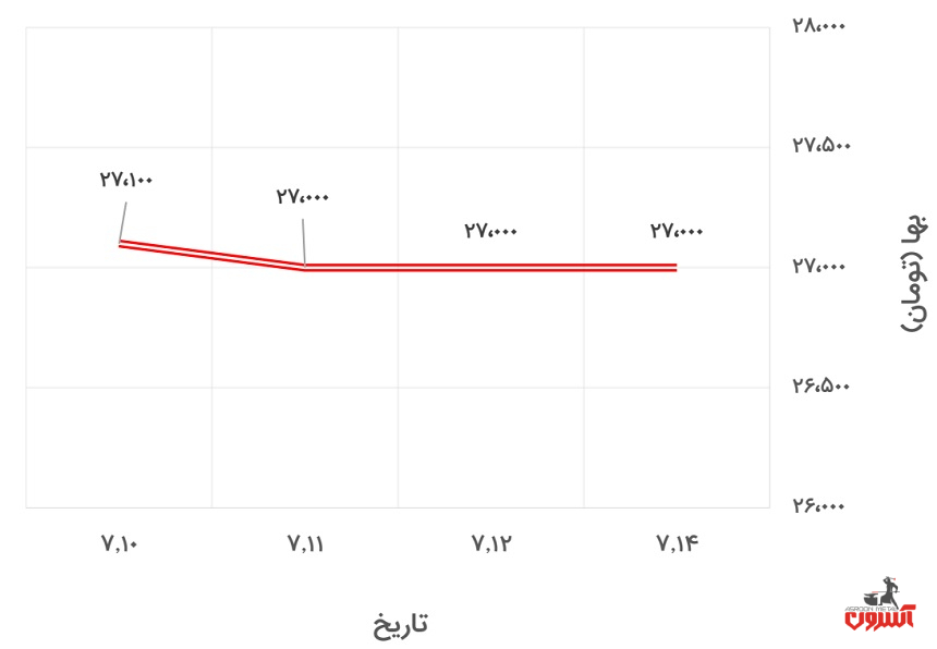 تغییرات قیمت پروفیل 2*40*40 کیان پرشیا در 10 تا 15 مهر 1400