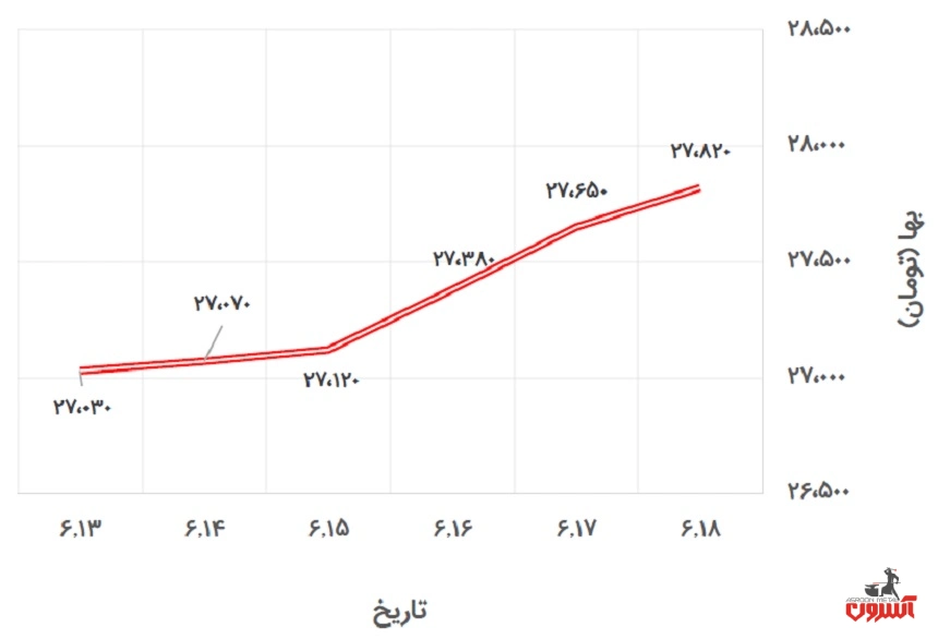 تغییرات قیمت دلار آزاد در 13 تا 18 شهریور 1400