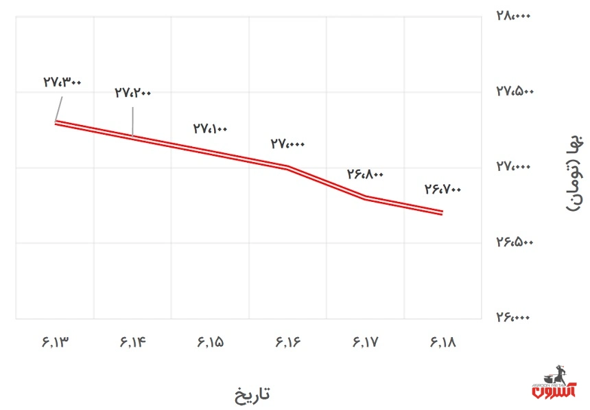 تغییرات قیمت پروفیل 2*40*40 فولاد گستر حداد در 13 تا 18 شهریور 1400