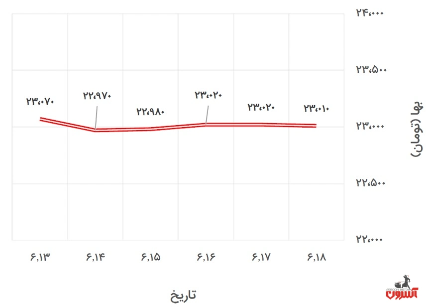 تغییرات قیمت دلار نیمایی در 13 تا 18 شهریور 1400
