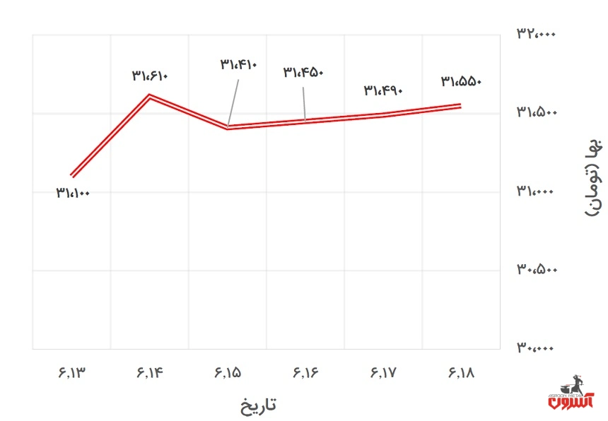 تغییرات قیمت یورو در 13 تا 18 شهریور 1400