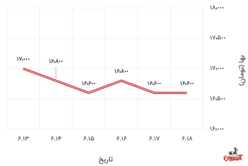 تغییرات قیمت میلگرد 20 اصفهان در 13 تا 18 شهریور 1400